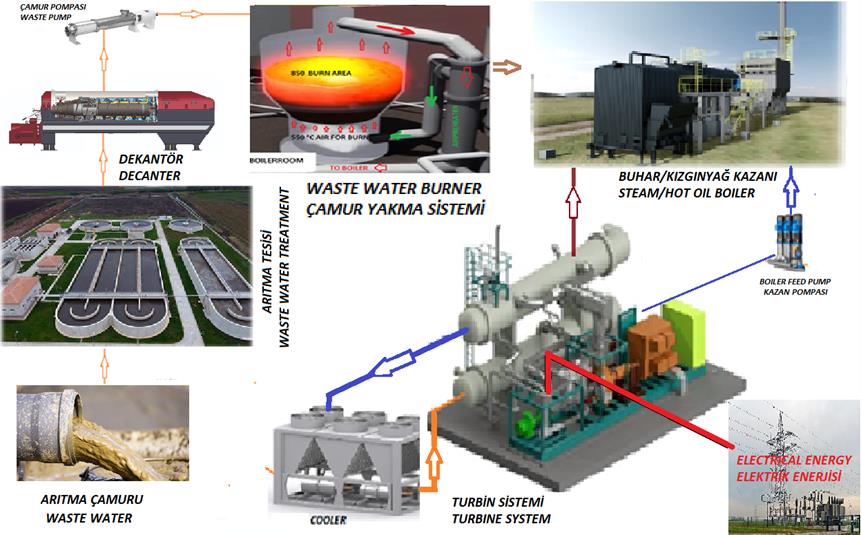 İleri Seviye Atık Yakma Teknolojileri: AVRASYA A.Ş. Kapsamlı Bir Proses ve Mühendislik Analizi